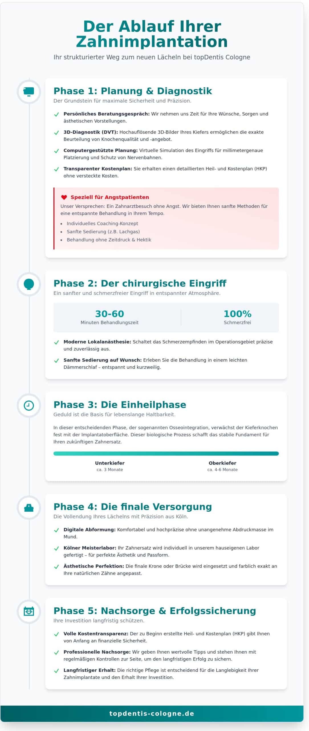 Ablauf einer Zahnimplantation in Köln: Schritt für Schritt zum neuen Lächeln