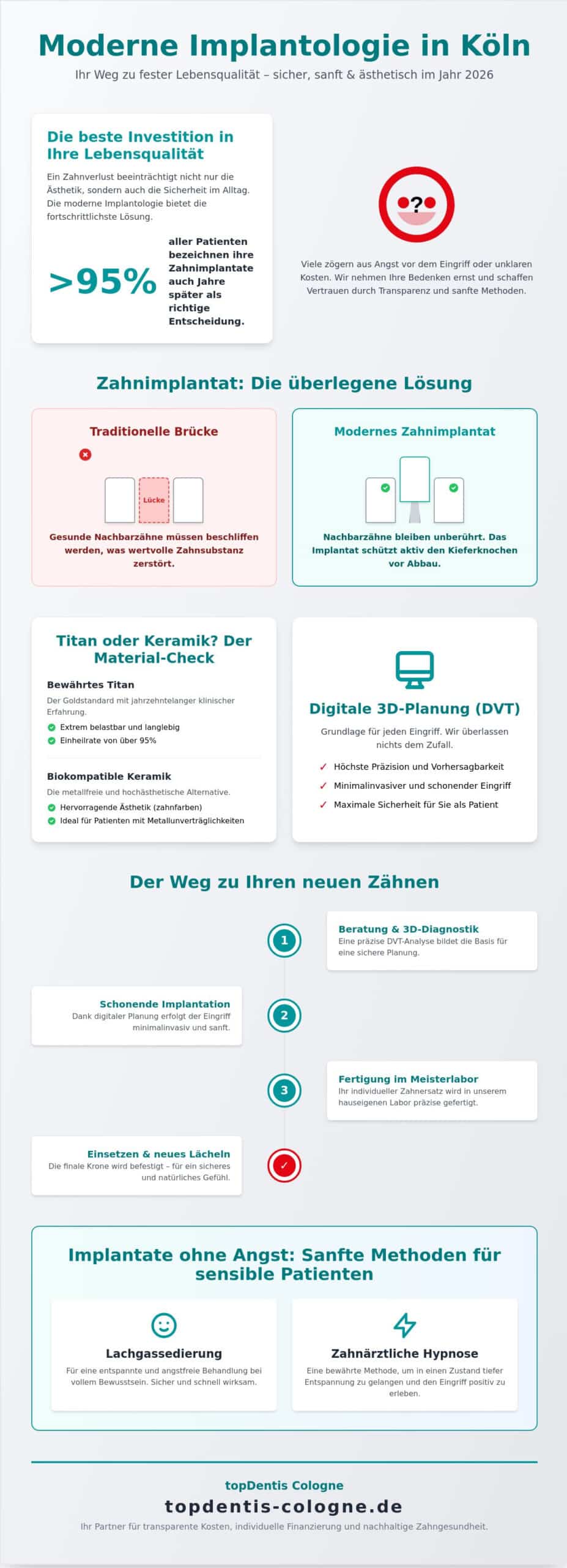 Implantologie in Köln: Ihr umfassender Leitfaden für Zahnimplantate 2026