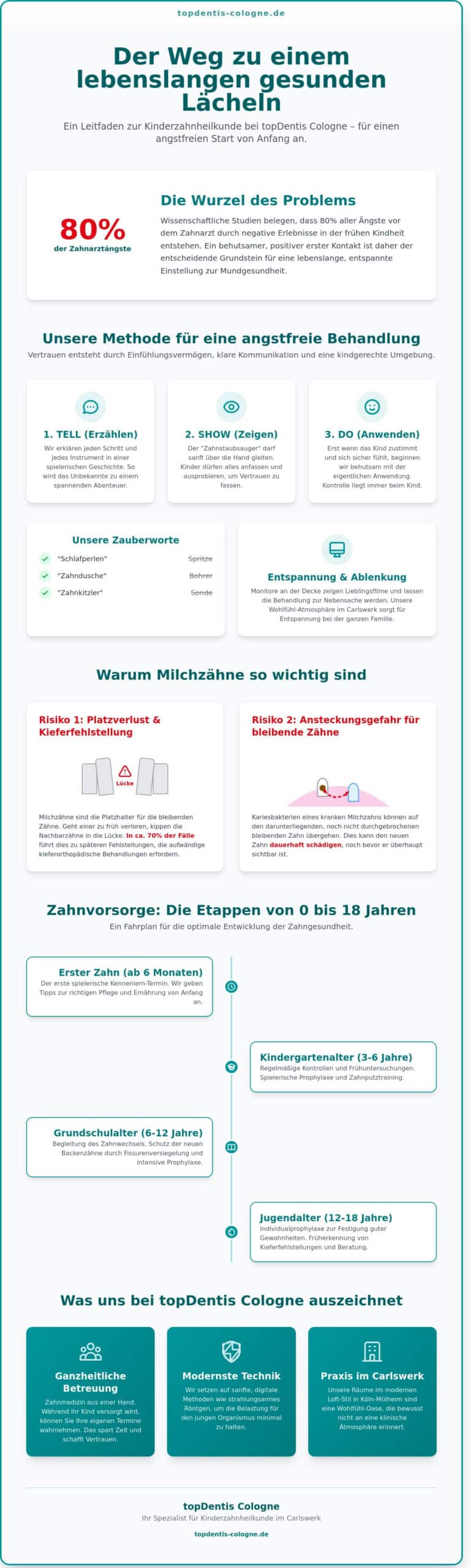 Kinderzahnarzt Köln: Sanfte Zahnpflege für ein angstfreies Kinderlachen