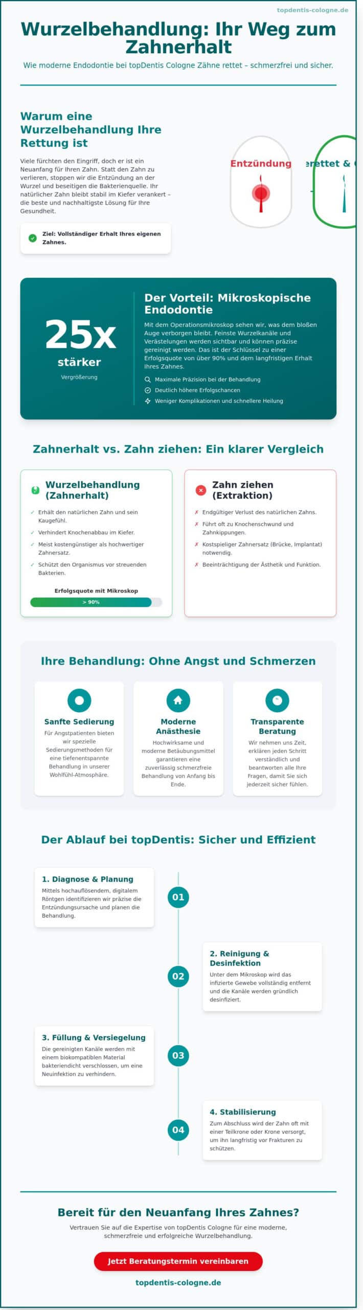 Wurzelkanalbehandlung in Köln: Schmerzfrei Zähne retten bei topDentis